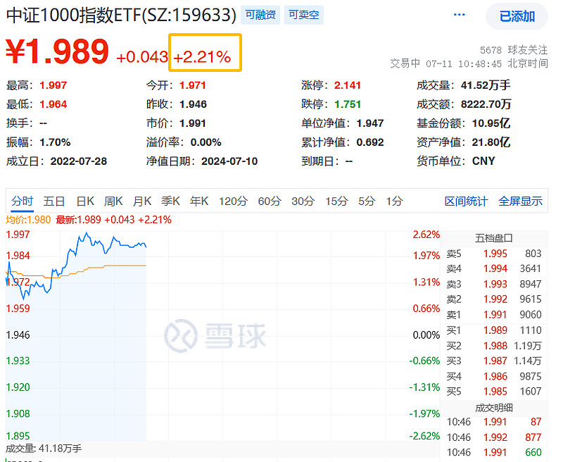 中证1000指数走强，1000增强ETF（159677）早盘平收，东方集团涨停丨ETF观察
