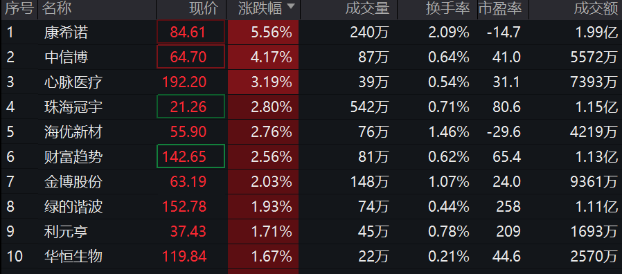 创新药上涨引领科创100反弹，科创100ETF基金(588220)涨超2.5%