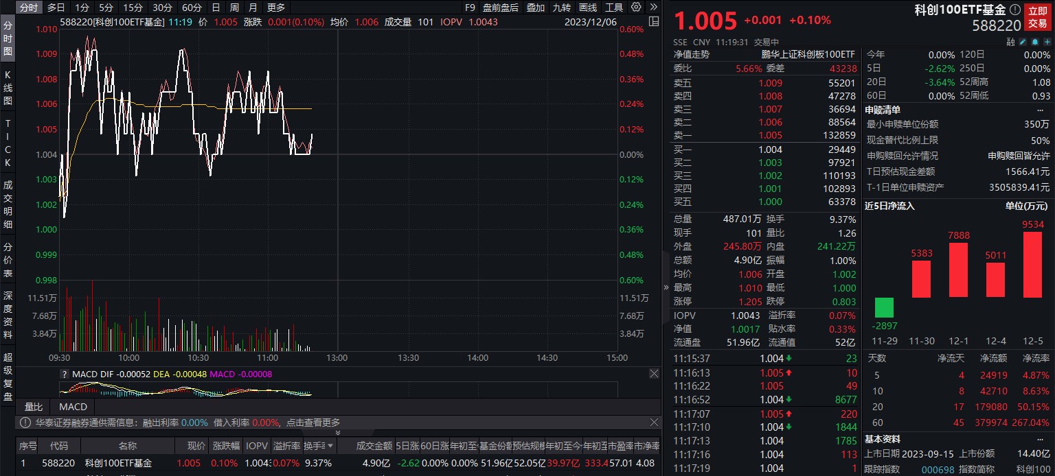 创新药上涨引领科创100反弹，科创100ETF基金(588220)涨超2.5%