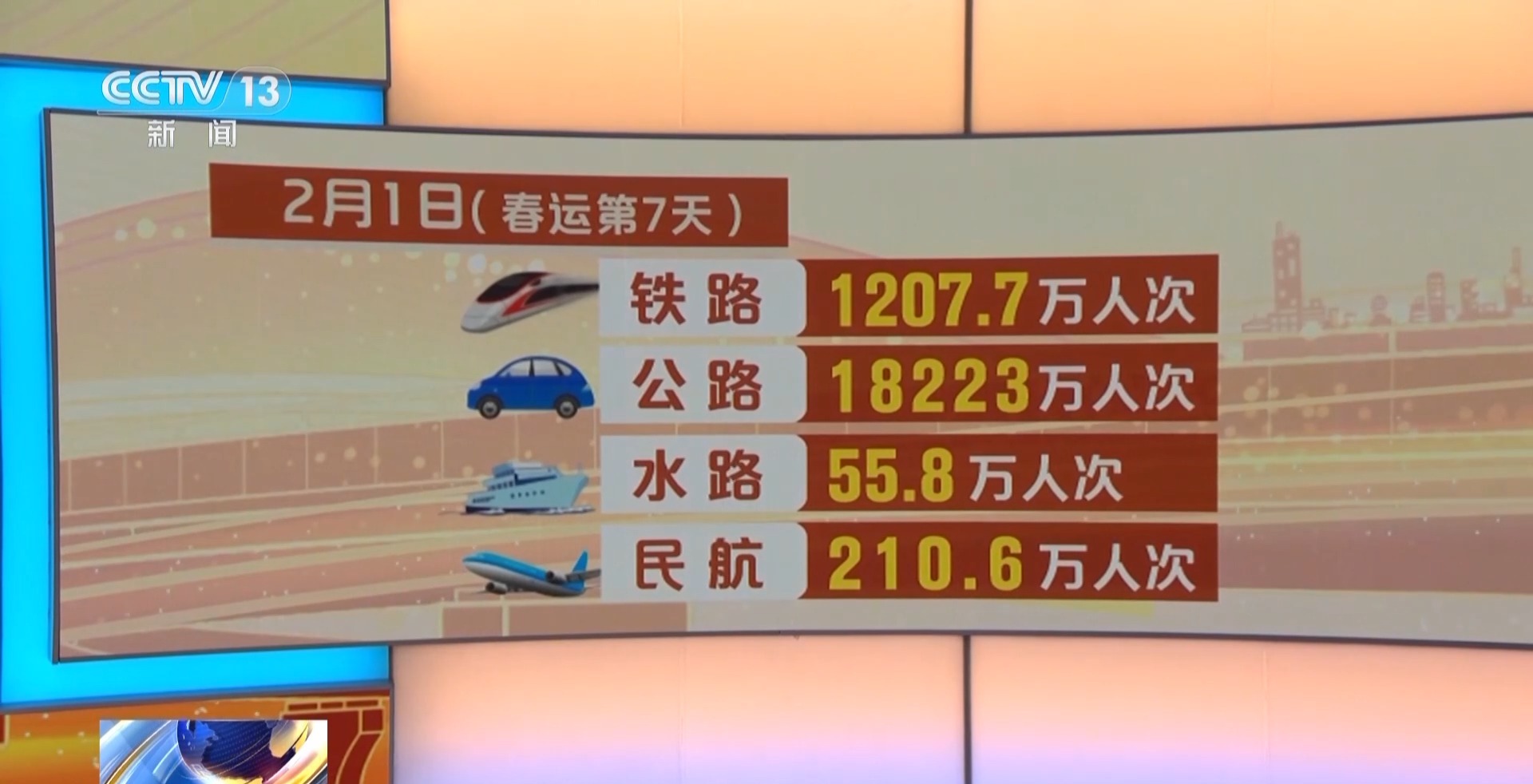 上半年跨区域人员流动量超300亿人次