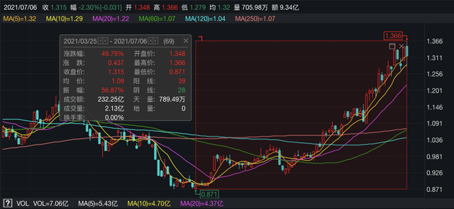 半导体板块逆市上涨，科创芯片ETF（588200）涨近1%，芯原股份涨超5%丨ETF观察