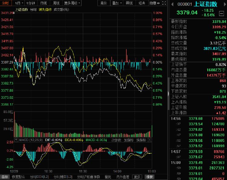 A股收评:沪指高开低走跌0.83% 机器人概念多股涨停