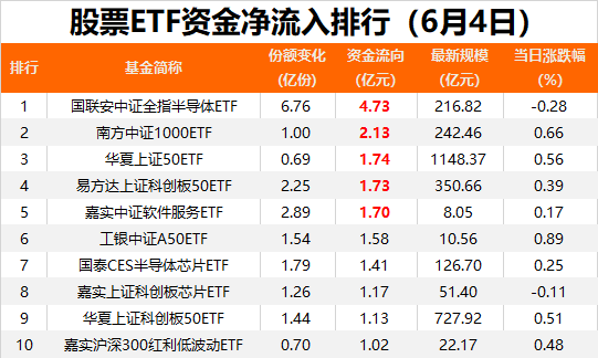 A股延续调整，中证500成长ETF（562340）早盘飘红，思源电气涨超4%丨ETF观察