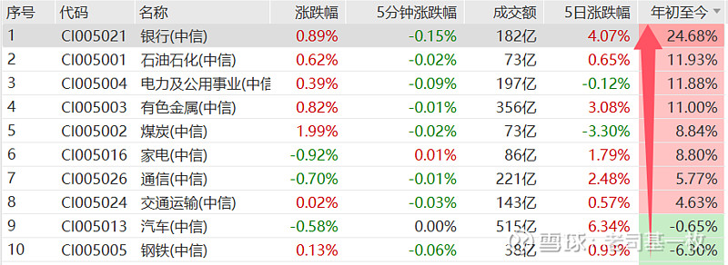 A股三大指数窄幅震荡，沪深300成长ETF（562310）早盘飘红，德赛西威涨超6%丨ETF观察