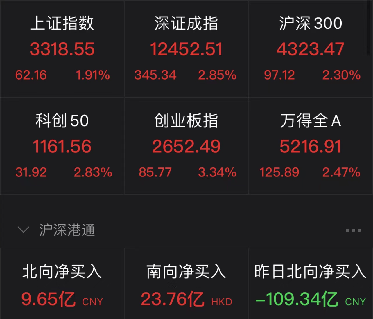 有色金属、电力设备涨幅居前，沪深300成长ETF（562310）飘红，华友钴业涨超8%丨ETF观察