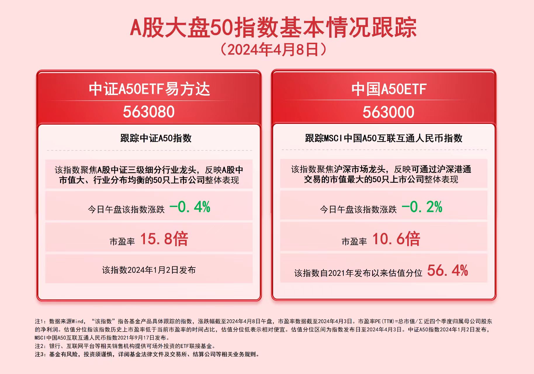 中证A50ETF总份额突破300亿,A50ETF基金(159592)最新份额超38亿,华友钴业涨近9%丨ETF观察