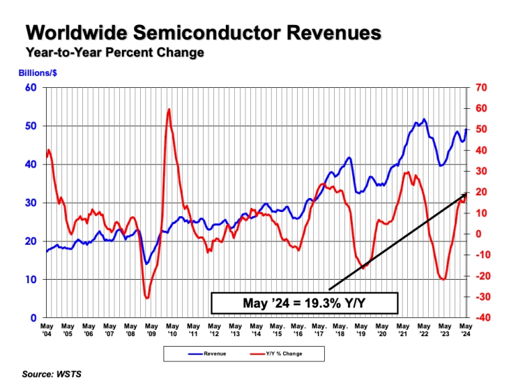 半导体ETF(159813)涨超4%，全球半导体在持续回暖，费城半导体指数六连涨