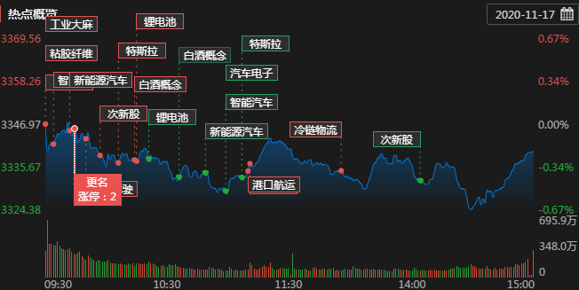 ETF收评丨智能驾驶板块领涨，智能汽车ETF涨6%