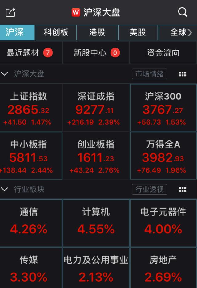 小盘股大涨,中证2000ETF(159531)涨超3%