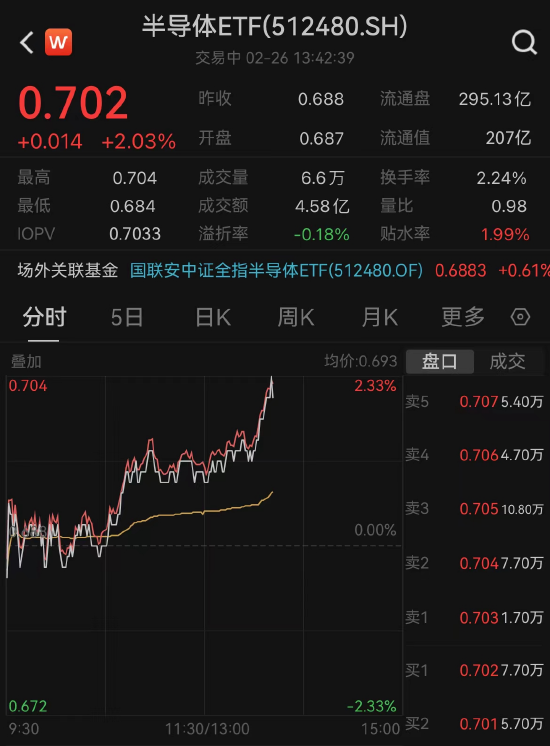 近5个交易日累计“吸金”超6亿元，科创芯片ETF（588200）早盘翻红，芯动联科涨超5%丨ETF观察