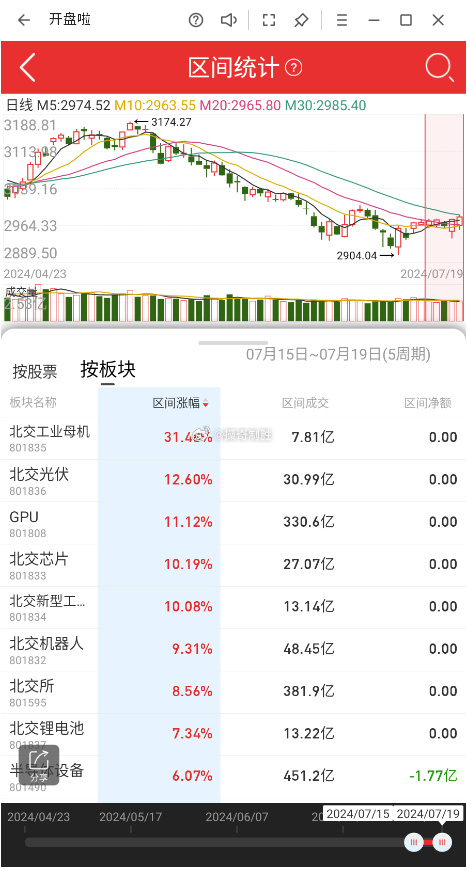 近5个交易日累计“吸金”超6亿元，科创芯片ETF（588200）早盘翻红，芯动联科涨超5%丨ETF观察