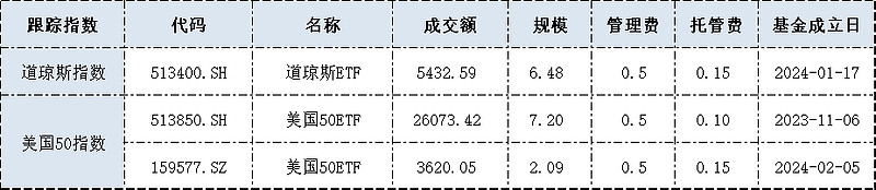 纳斯达克100创盘中新高,纳斯达克指数ETF(159501)盘中溢价,机构:美股相对强势或尚未结束丨ETF观察