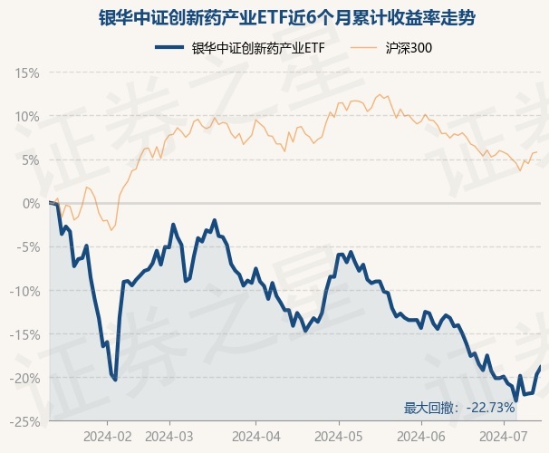 创新药ETF易方达（516080）涨2.86%，每年管理费率仅0.15%丨ETF观察