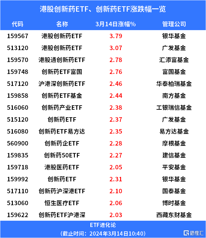 创新药ETF易方达（516080）涨2.86%，每年管理费率仅0.15%丨ETF观察