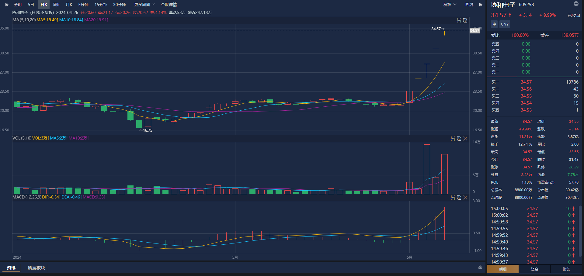近五日资金净流入近10亿元，科创芯片ETF（588200）最新份额创新高，芯动联科涨超1%丨ETF观察