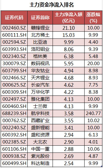 龙虎榜丨1.98亿资金抢筹深南电路，机构狂买英力股份（名单）