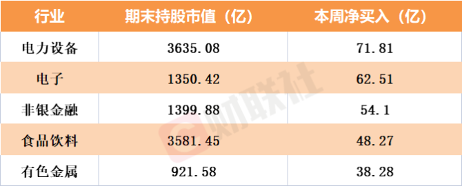 北向资金上周净买入超159亿元，重点增持银行板块近35亿元（附名单）