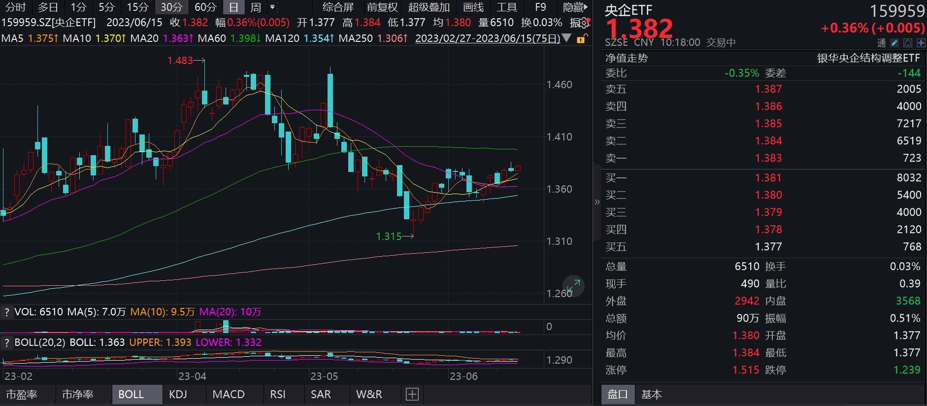 央国企概念股活跃,央企ETF(159959)盘中翻红,天坛生物涨超3%丨ETF观察