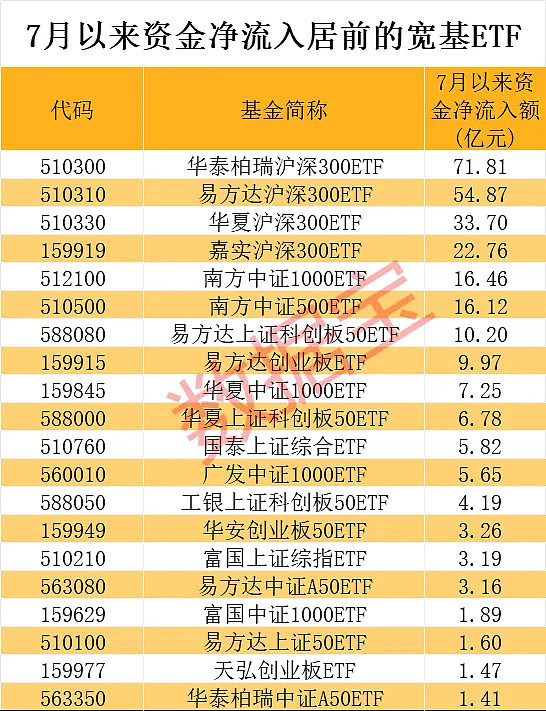 ETF资金榜0715：4只沪深300ETF合计净流入超30亿元！