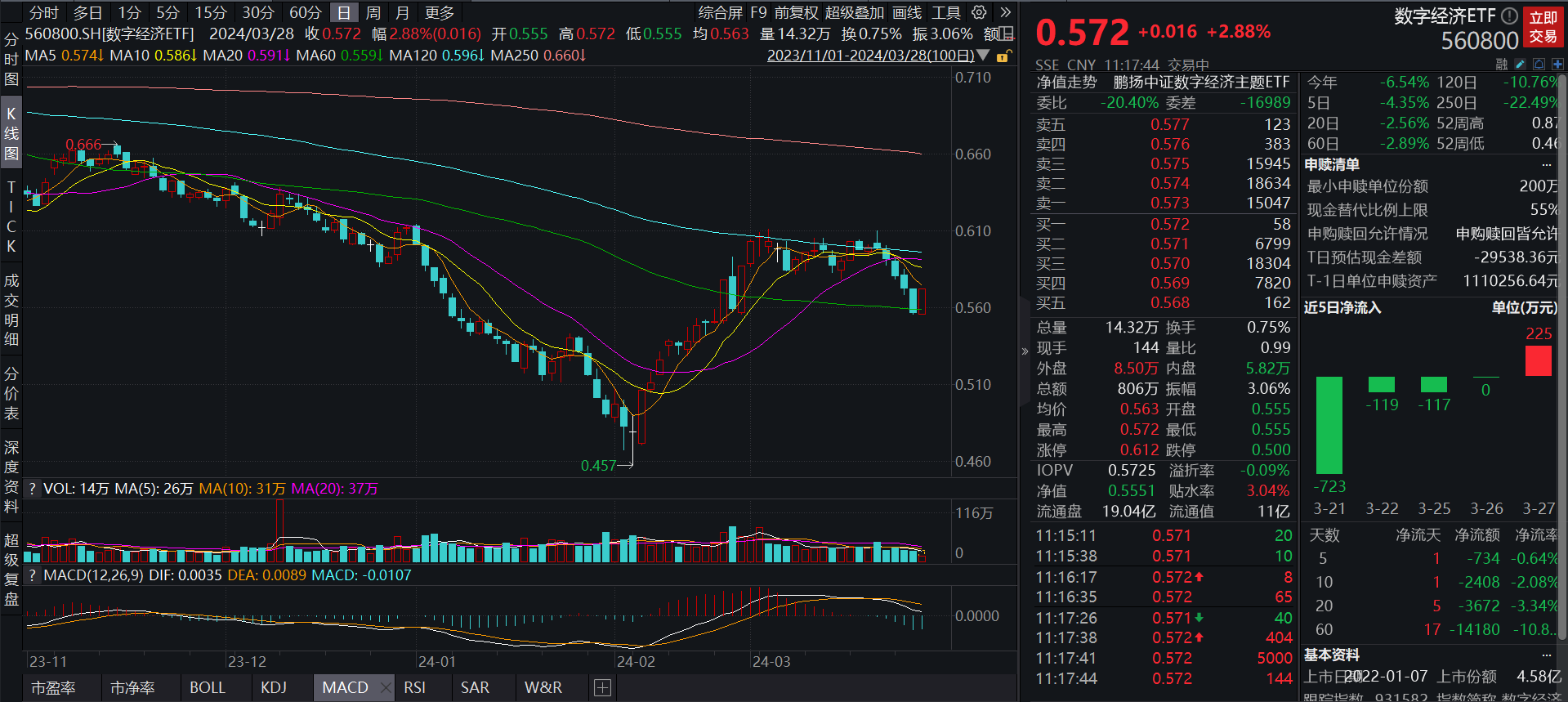 首批两只沙特ETF今日上市，开盘大涨3%