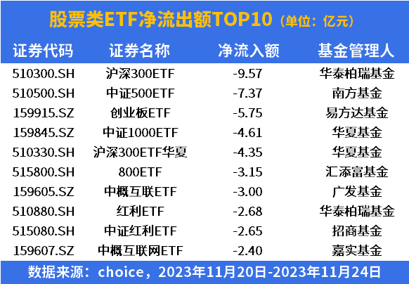 ETF资金榜0715：4只沪深300ETF合计净流入超30亿元！