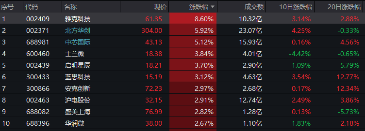 ETF收评丨首批两只沙特ETF上市首日双双涨停