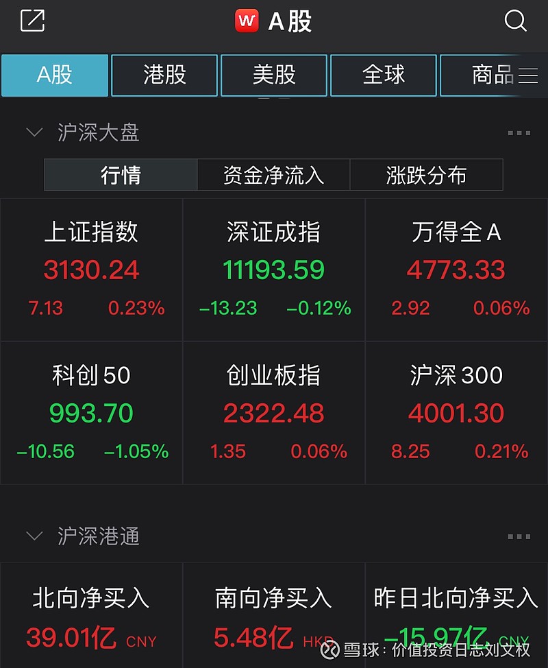 A股收评：北证50指数大涨超7% 近百股涨超10%