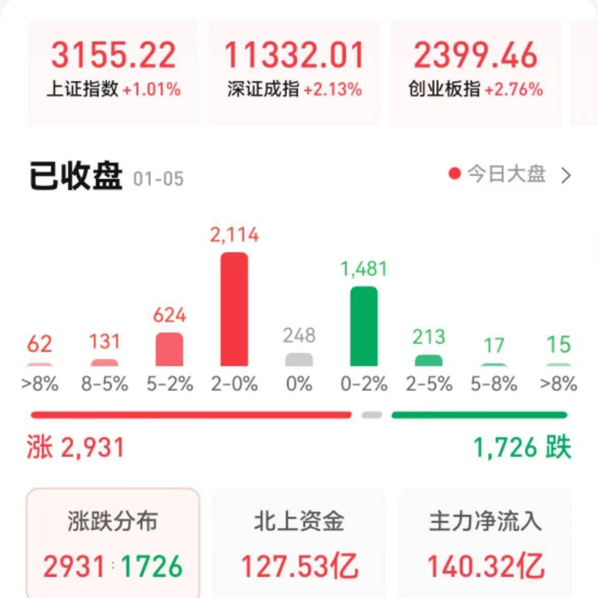 北向资金昨日净买入13.52亿元，增持电子元件7.06亿元（名单）