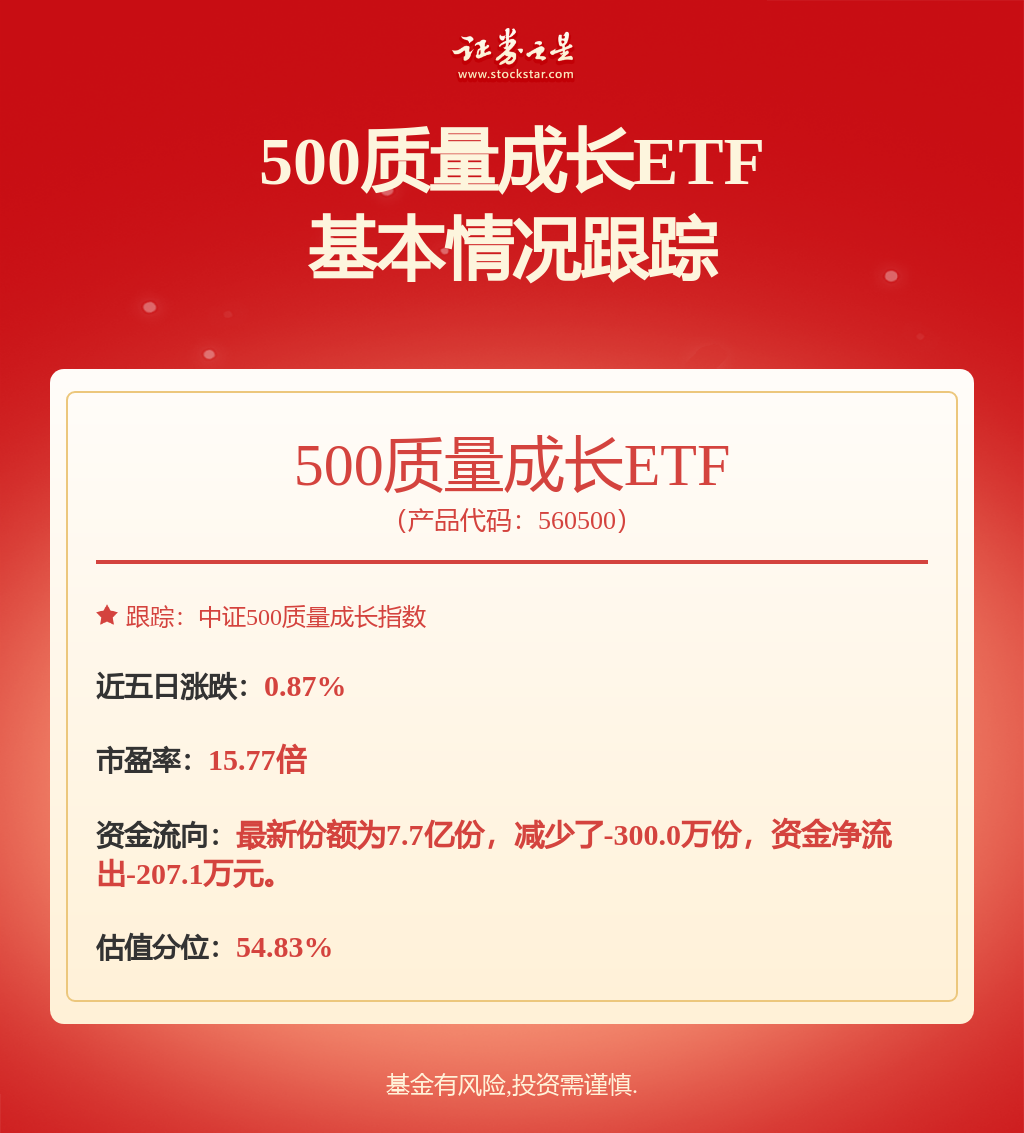 地产板块早盘走强，沪深300价值ETF（562320）盘中交投活跃，万科A涨超3%丨ETF观察