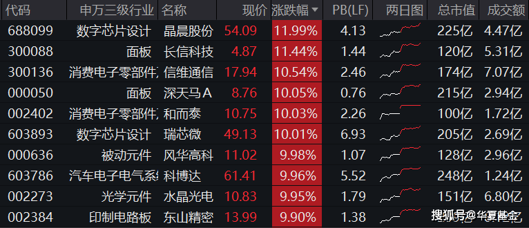 ETF基金日报丨消费电子ETF涨幅领先，苹果上调下一代芯片的订单量，机构看好iPhone换机周期