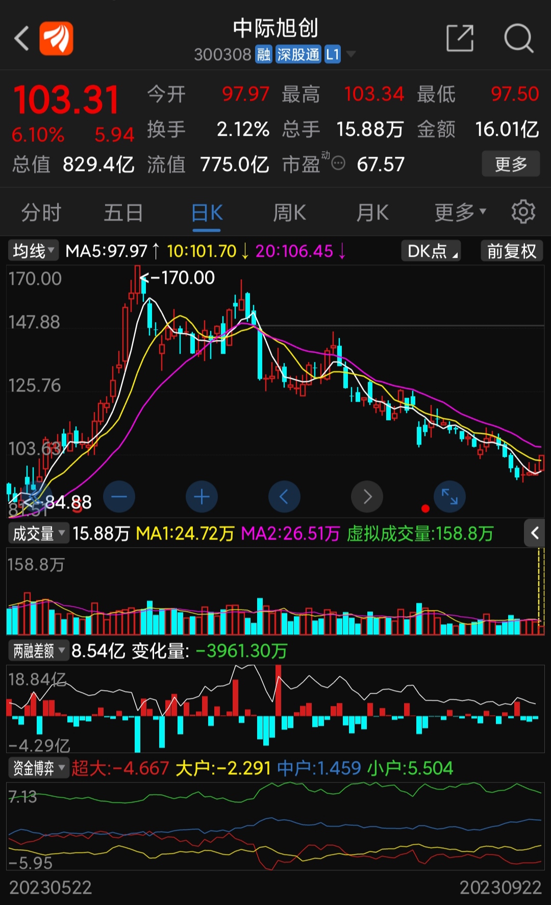 资金流向（7月18日）丨长安汽车、中际旭创、寒武纪获融资资金买入排名前三，长安汽车获买入逾5亿元