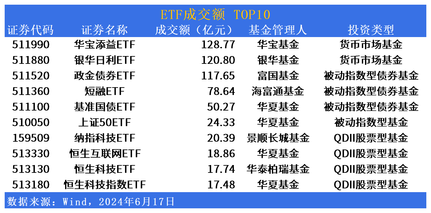 ETF基金日报丨消费电子ETF涨幅领先，苹果上调下一代芯片的订单量，机构看好iPhone换机周期