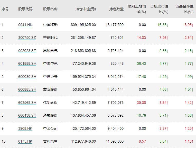 傅鹏博最新重仓股来了，新进两家公司