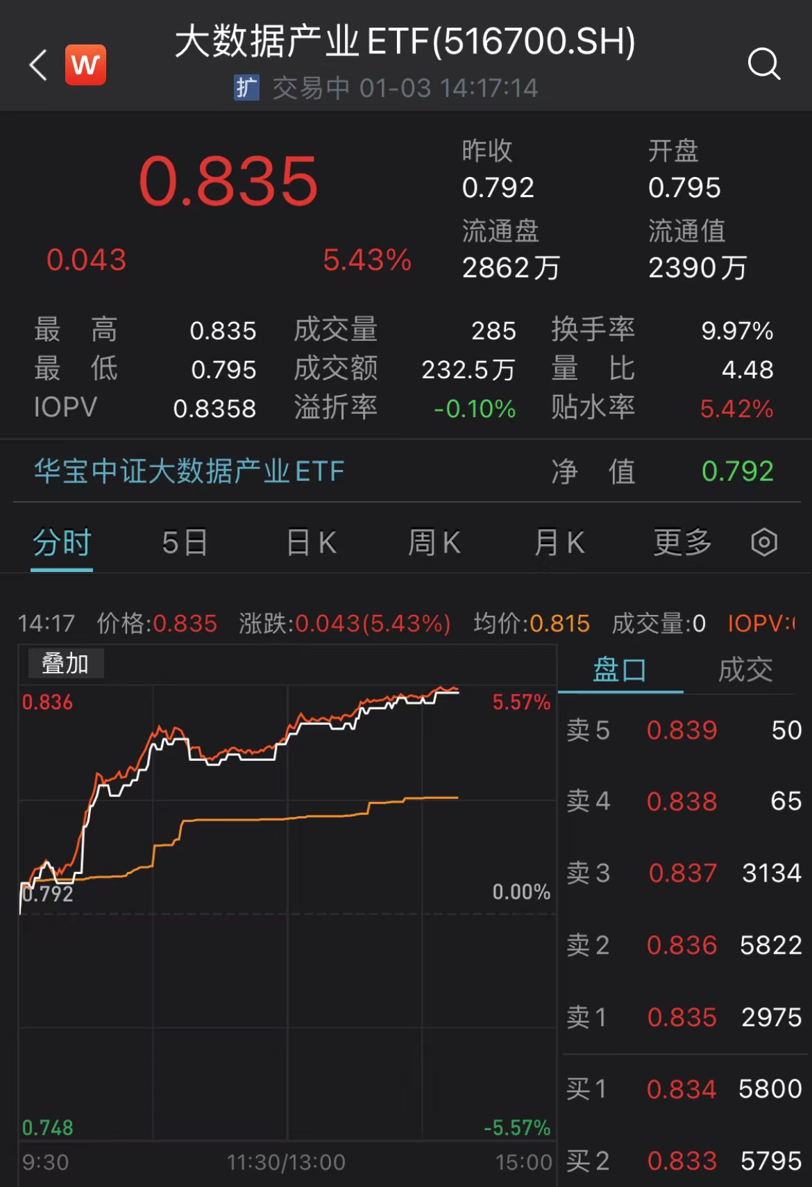 ETF午评丨能源板块调整，能源ETF跌2.58%