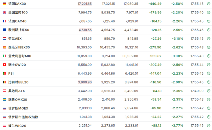 ETF午评丨美股科技股下挫，纳指科技ETF跌3.65%