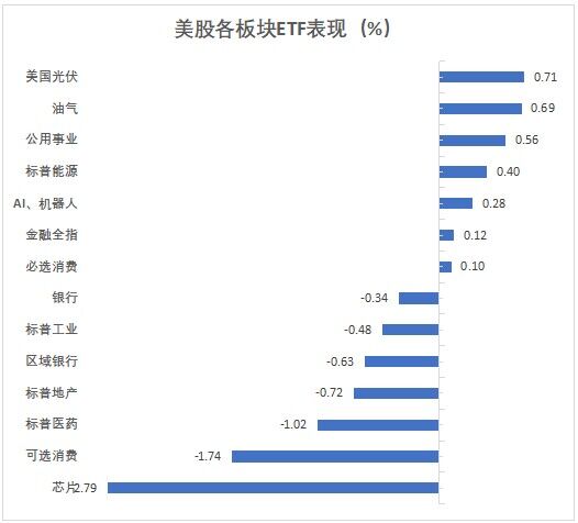 ETF午评丨美股科技股下挫，纳指科技ETF跌3.65%