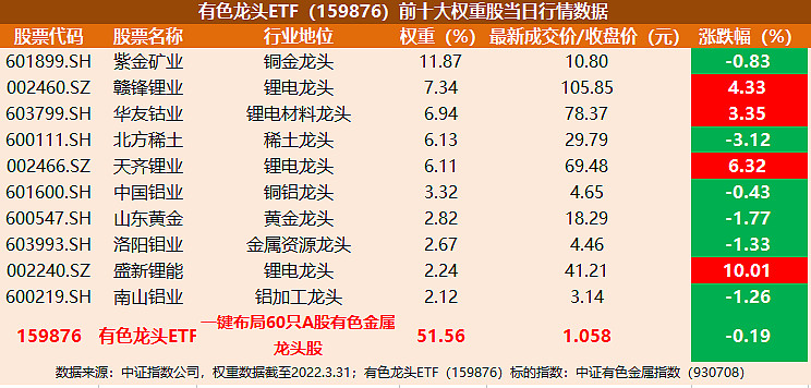 ETF午评丨有色金属板块下挫,工业有色ETF跌3.66%