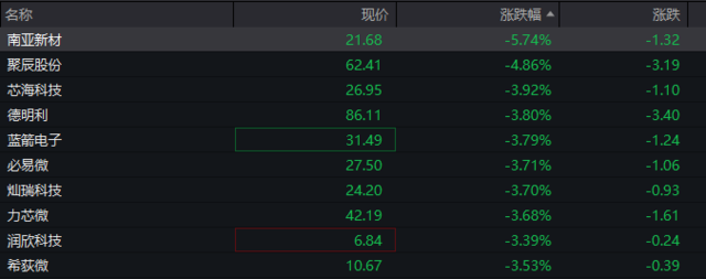 ETF午评丨有色金属板块下挫,工业有色ETF跌3.66%