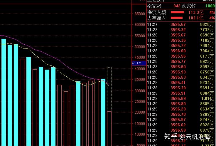 A股午评:科创50指数半日涨1.77%,芯片股集体爆发