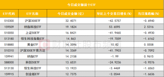 ETF资金榜0723：4只沪深300ETF合计净流入35.36亿元