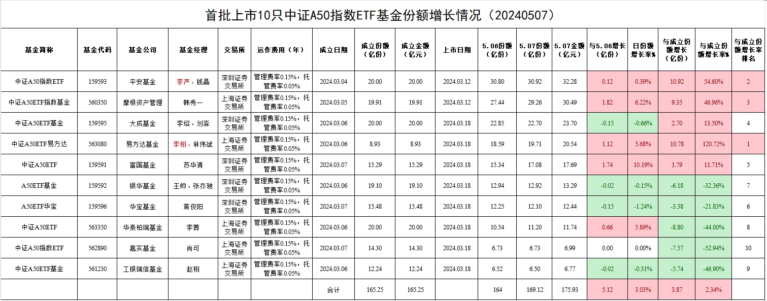 昨日“吸金”超1.3亿元，中证A50指数ETF（159593）基金份额重回50亿份丨ETF观察