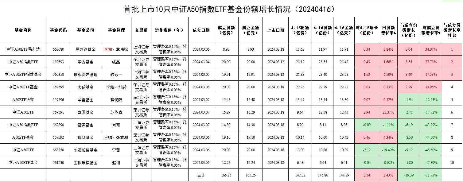 昨日“吸金”超1.3亿元，中证A50指数ETF（159593）基金份额重回50亿份丨ETF观察
