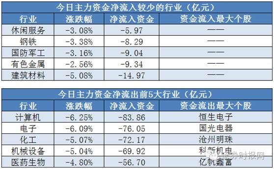 龙虎榜丨2.01亿元资金抢筹高新发展,0.69亿元资金出逃宇通重工(名单)