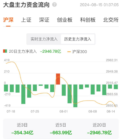 家电板块活跃，A50ETF基金（159592）走强，美的集团涨超4%丨ETF观察