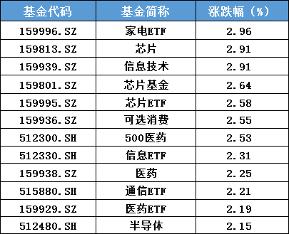 ETF收评丨“以旧换新”引爆家电板块,家电ETF龙头涨近6%