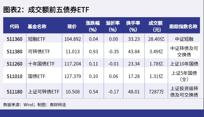 ETF基金日报丨银行ETF逆市领涨，机构继续看好银行板块全年表现