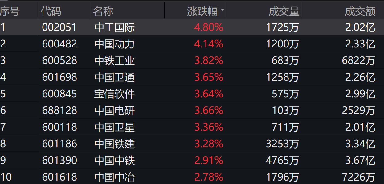 电力股盘中活跃,央企ETF(159959)飘红,国投电力涨超2%丨ETF观察
