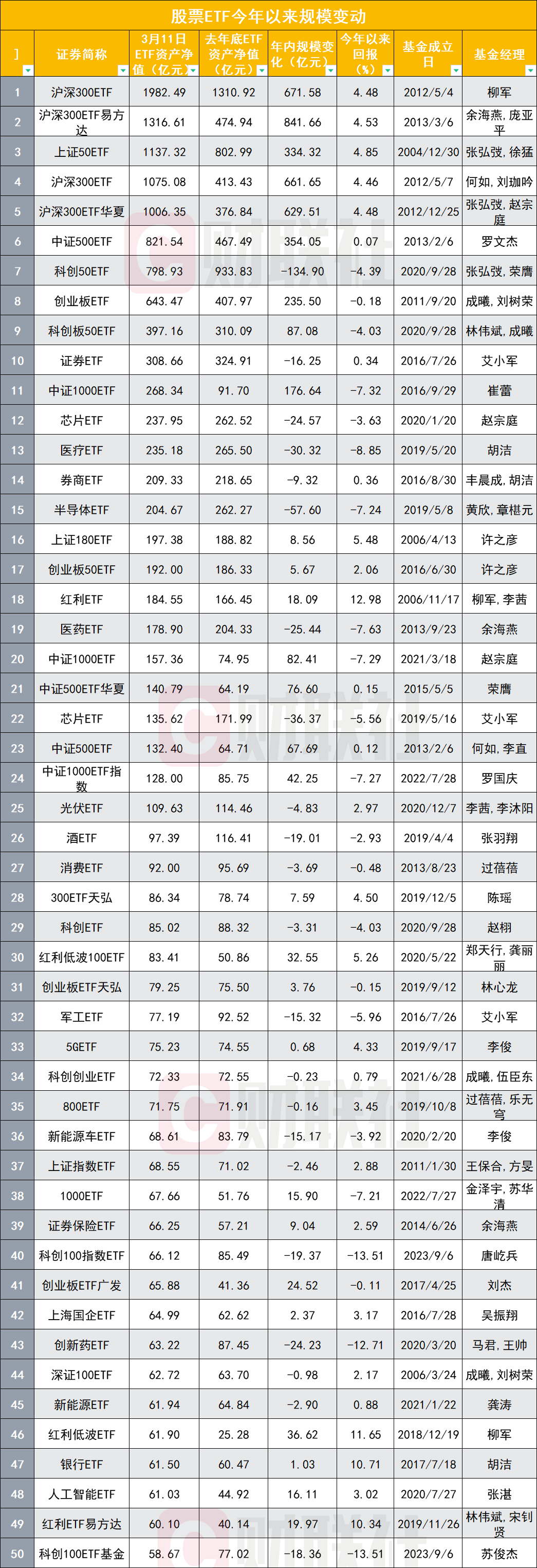 ETF资金榜：本周资金净流入沪深300ETF、中证500ETF，净流出短融ETF、黄金ETF