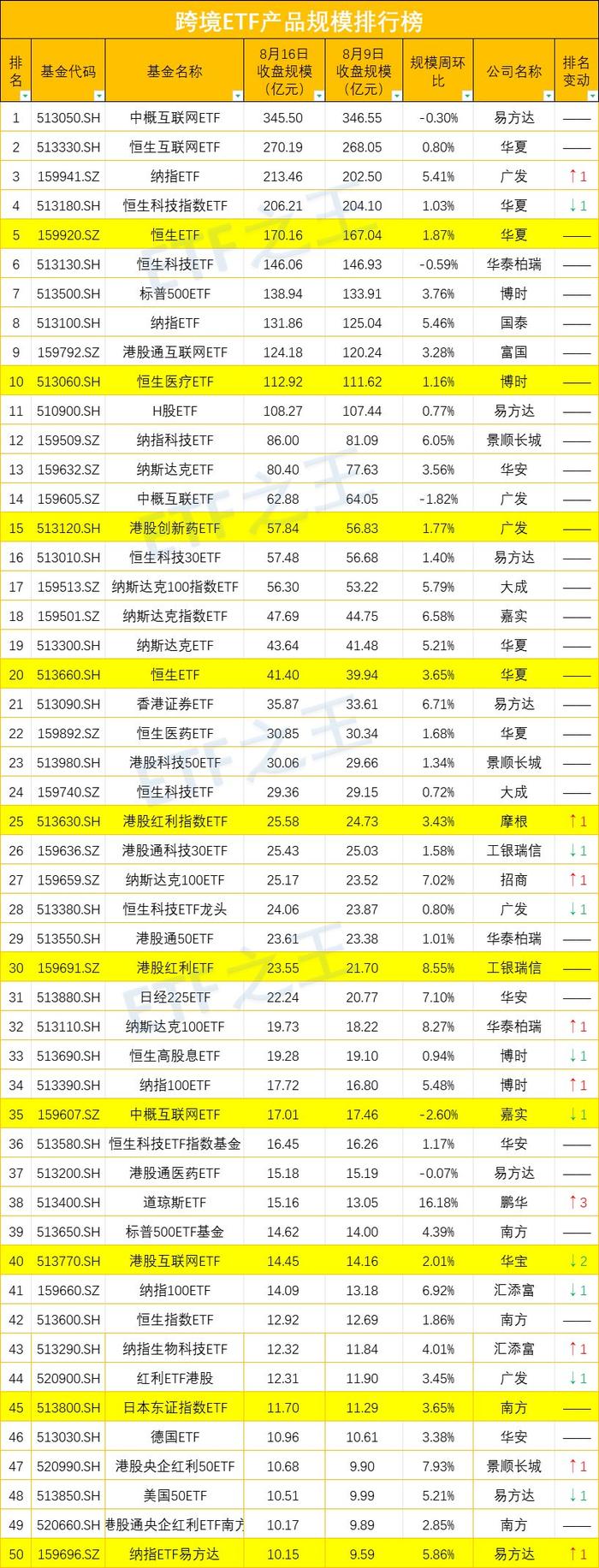 ETF资金榜：本周资金净流入沪深300ETF、中证500ETF，净流出短融ETF、黄金ETF