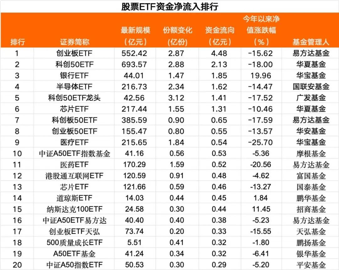 ETF资金榜：本周资金净流入沪深300ETF、中证500ETF，净流出短融ETF、黄金ETF